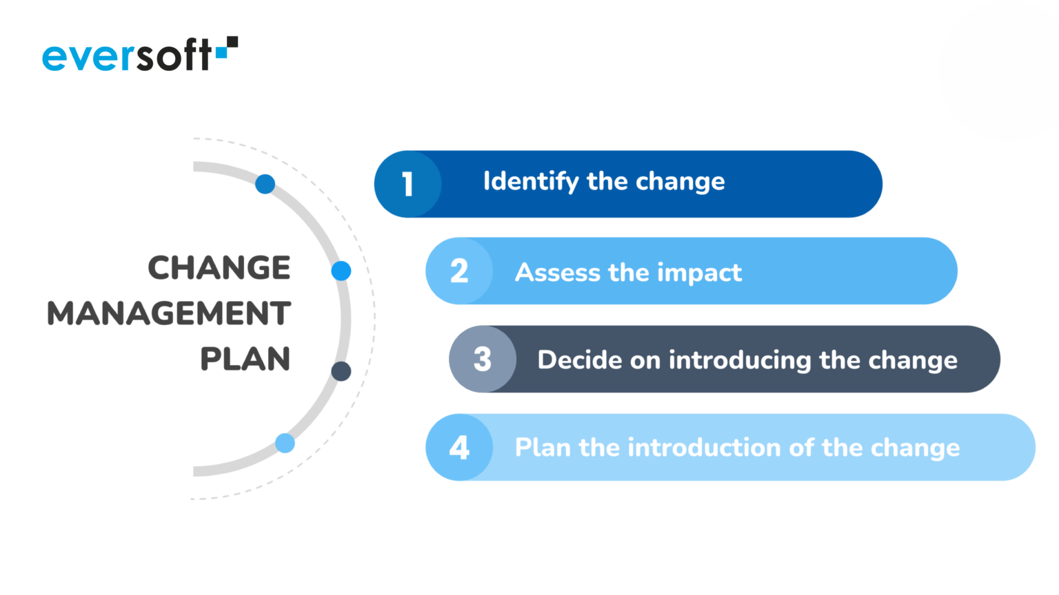 Change management process in software development projects